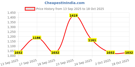 tatacliq.com Autumnlane Red Uma Salmon Printed Comfort Fit Short Kurta autumnlane Price History Graph from 13 Sep 2025 to 17 Oct 2025