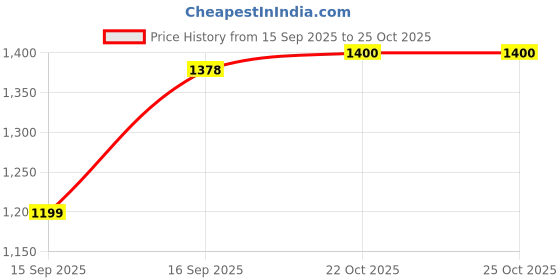 tatacliq.com Autumnlane Red Varisha Ruby Printed Relaxed Fit Kurti autumnlane Price History Graph from 15 Sep 2025 to 24 Oct 2025