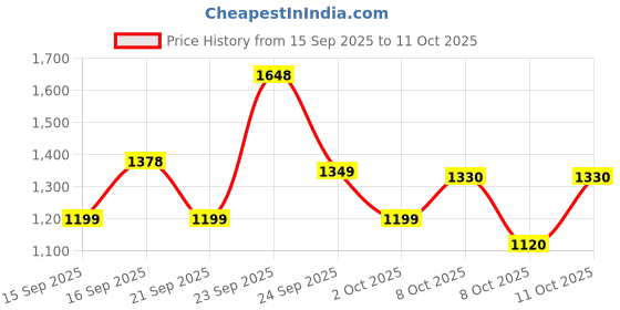 tatacliq.com Autumnlane Red Varisha Tango Printed Relaxed Fit Kurti autumnlane Price History Graph from 15 Sep 2025 to 11 Oct 2025