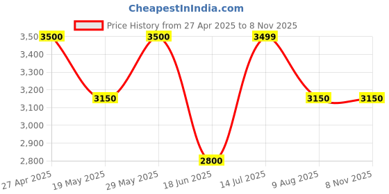 tatacliq.com Autumnlane Red Viscose Comfort Fit Digital Printed Kurta Set autumnlane Price History Graph from 27 Apr 2025 to 7 Nov 2025