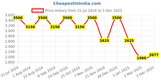 tatacliq.com Autumnlane Resha Lime Embroidery Designer Organza Jacket Set autumnlane Price History Graph from 31 Jul 2024 to 3 Dec 2025