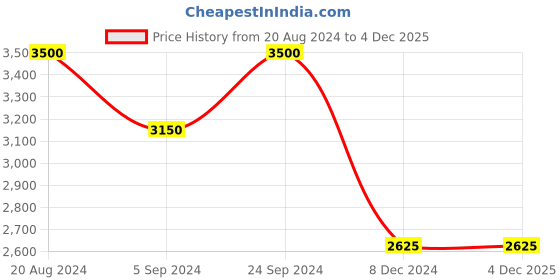 tatacliq.com Autumnlane Resha Lime Embroidery Designer Organza Jacket Set autumnlane Price History Graph from 20 Aug 2024 to 4 Dec 2025