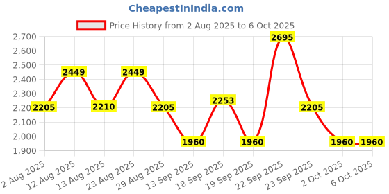 tatacliq.com Autumnlane Rust Bakul Lava Print Regular Fit Kurta Pant Set autumnlane Price History Graph from 2 Aug 2025 to 5 Oct 2025