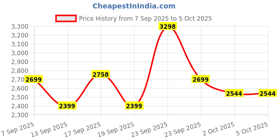 tatacliq.com Autumnlane Teal Sarvari Embroidered Regular Fit Kurta Pant Set autumnlane Price History Graph from 7 Sep 2025 to 5 Oct 2025