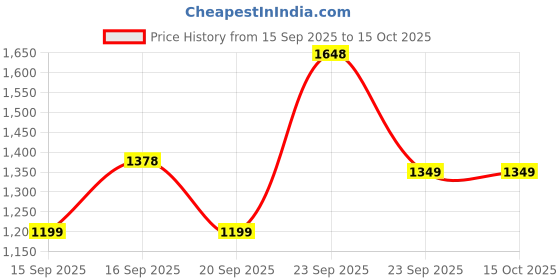 tatacliq.com Autumnlane Teal Varisha Verdigris Printed Relaxed Fit Kurti autumnlane Price History Graph from 15 Sep 2025 to 15 Oct 2025