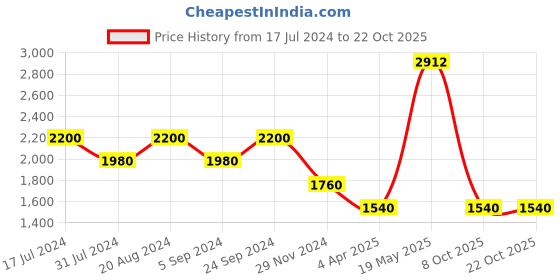 tatacliq.com Autumnlane Tushki Orange Embroidery Cotton Co-Ord Set autumnlane Price History Graph from 17 Jul 2024 to 21 Oct 2025