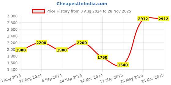 tatacliq.com Autumnlane Tushki Orange Embroidery Cotton Co-Ord Set autumnlane Price History Graph from 3 Aug 2024 to 28 Nov 2025