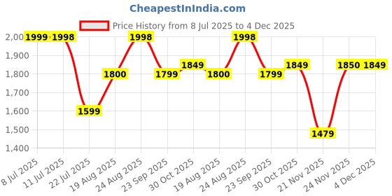 tatacliq.com Autumnlane White 2 Pc Layered Full Embroidered Dress autumnlane Price History Graph from 8 Jul 2025 to 4 Dec 2025