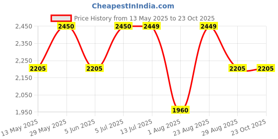 tatacliq.com Autumnlane White Hemal Embroidered Comfort fit Midi Dress autumnlane Price History Graph from 13 May 2025 to 23 Oct 2025