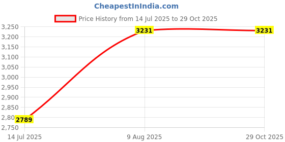 tatacliq.com Autumnlane White Hemal Orchid Floral Comfort fit Kurta Pant set autumnlane Price History Graph from 14 Jul 2025 to 29 Oct 2025