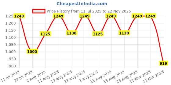 tatacliq.com Autumnlane White Rajhans Frost Embroidered Comfortable Fit Kurti autumnlane Price History Graph from 11 Jul 2025 to 22 Nov 2025