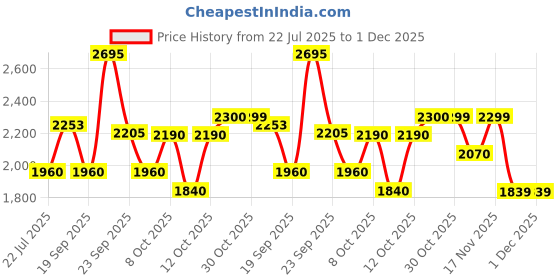 tatacliq.com Autumnlane Yellow Bakul Sunshine Stripes Regular Fit Kurta Pant Set autumnlane Price History Graph from 22 Jul 2025 to 1 Dec 2025