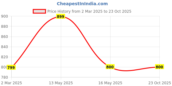 tatacliq.com Autumnlane Yellow Chetna Amber Embroidery Kurta autumnlane Price History Graph from 2 Mar 2025 to 23 Oct 2025