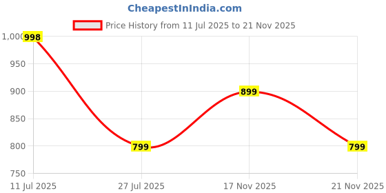 tatacliq.com Autumnlane Yellow Cyra Amber Embroidered Regular Fit Short Kurti autumnlane Price History Graph from 11 Jul 2025 to 21 Nov 2025