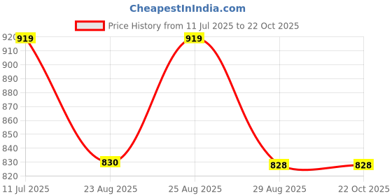 tatacliq.com Autumnlane Yellow Kara Yellow Striped Regular Fit Shirt autumnlane Price History Graph from 11 Jul 2025 to 21 Oct 2025