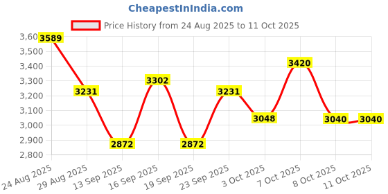 tatacliq.com Autumnlane Yellow Maurya Goldy Printed Relaxed Fit Kurta Pant Set autumnlane Price History Graph from 24 Aug 2025 to 10 Oct 2025