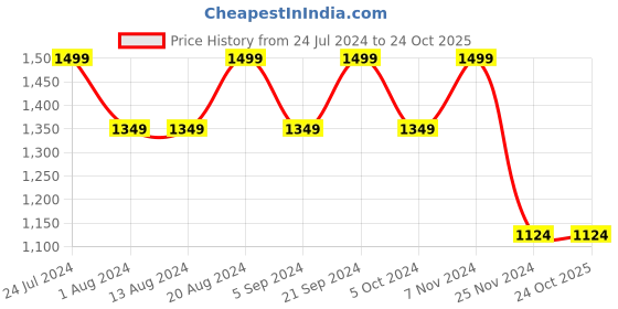 tatacliq.com Autumnlane Yellow Rene Sunshine Cotton Shirt autumnlane Price History Graph from 24 Jul 2024 to 23 Oct 2025