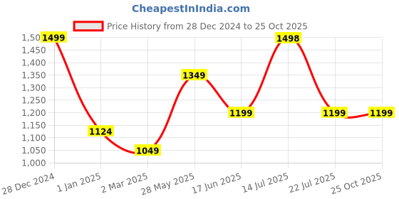 tatacliq.com Autumnlane Yellow Rene Sunshine Cotton Shirt autumnlane Price History Graph from 28 Dec 2024 to 24 Oct 2025