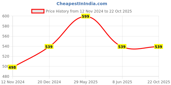 tatacliq.com kidsville Avengers Printed Tshirt For Kids Boys kidsville Price History Graph from 12 Nov 2024 to 22 Oct 2025