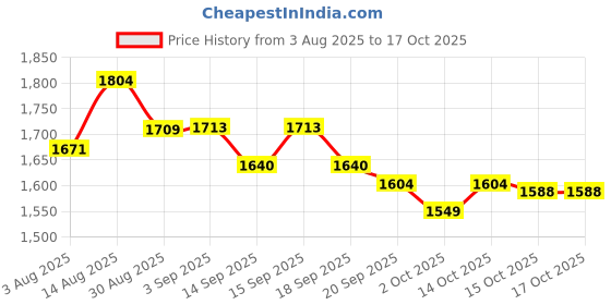 tatacliq.com Avni by GIVA 92.5 Sterling Silver Archaic Ring for Women giva Price History Graph from 3 Aug 2025 to 17 Oct 2025