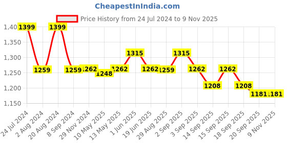 tatacliq.com AVNI by GIVA 92.5 Sterling Silver Banjaran Nose Ring for Women giva Price History Graph from 24 Jul 2024 to 8 Nov 2025