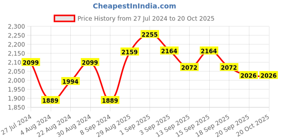 tatacliq.com AVNI by GIVA 92.5 Sterling Silver Black Bead Anklet (Single Anklet) for Women giva Price History Graph from 27 Jul 2024 to 20 Oct 2025