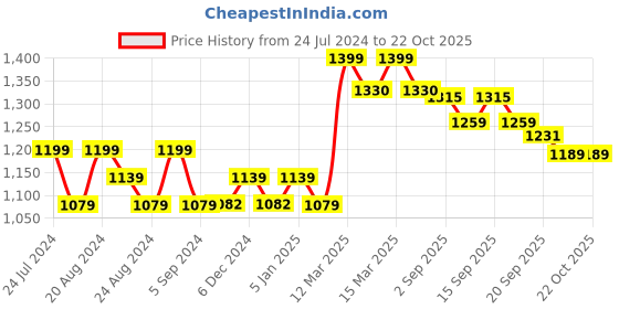 tatacliq.com AVNI by GIVA 92.5 Sterling Silver Earrings for Women giva Price History Graph from 24 Jul 2024 to 22 Oct 2025