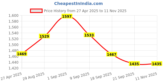 tatacliq.com AVNI by GIVA 92.5 Sterling Silver Heart Pendant with Box Chain giva Price History Graph from 27 Apr 2025 to 11 Nov 2025