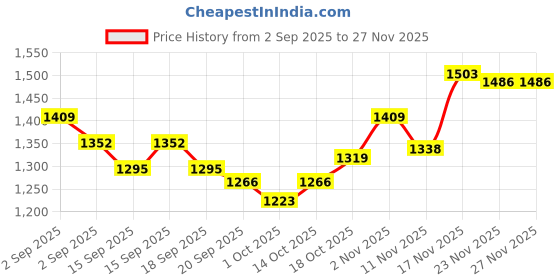tatacliq.com AVNI by GIVA 92.5 Sterling Silver Heart Pendant with Box Chain giva Price History Graph from 2 Sep 2025 to 26 Nov 2025