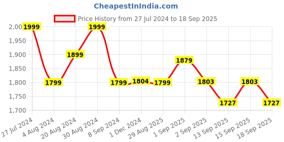tatacliq.com AVNI by GIVA 92.5 Sterling Silver Hues Sunshine Pendant with Box Chain giva Price History Graph from 27 Jul 2024 to 18 Sep 2025