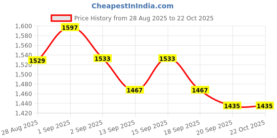 tatacliq.com AVNI by GIVA 92.5 Sterling Silver Mermaid Pendant with Box Chain giva Price History Graph from 28 Aug 2025 to 21 Oct 2025