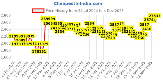 tatacliq.com Avni by GIVA 92.5 Sterling Silver Moon Heart Pendant with Chain for Women giva Price History Graph from 24 Jul 2024 to 3 Dec 2025