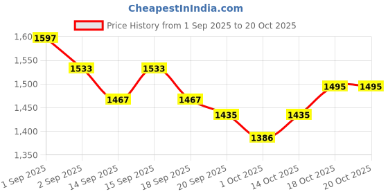 tatacliq.com AVNI by GIVA 92.5 Sterling Silver Necklace for Women giva Price History Graph from 1 Sep 2025 to 20 Oct 2025