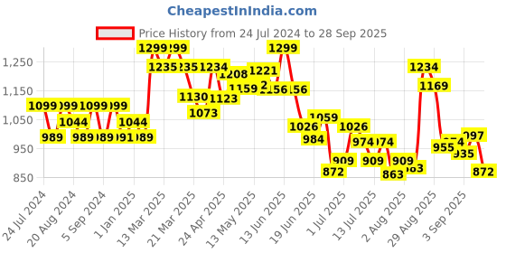 tatacliq.com Avni by GIVA 92.5 Sterling Silver Nose Ring for Women giva Price History Graph from 24 Jul 2024 to 28 Sep 2025