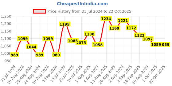 tatacliq.com AVNI by GIVA 92.5 Sterling Silver Oxidized Ganesh Ji Thread Rakhi giva Price History Graph from 31 Jul 2024 to 21 Oct 2025
