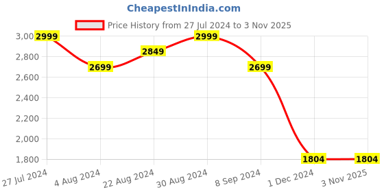 tatacliq.com AVNI by GIVA 92.5 Sterling Silver Oxidized Heart Charm Bracelet for Women giva Price History Graph from 27 Jul 2024 to 3 Nov 2025