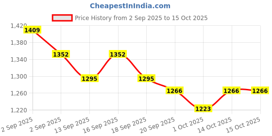 tatacliq.com AVNI by GIVA 92.5 Sterling Silver Pinecone Pendant with Link Chain giva Price History Graph from 2 Sep 2025 to 15 Oct 2025