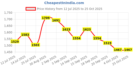tatacliq.com Avni by GIVA 92.5 Sterling Silver Ring for Women giva Price History Graph from 12 Jul 2025 to 22 Oct 2025