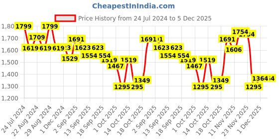 tatacliq.com Avni by GIVA 92.5 Sterling Silver Roped Heart Pendant with Box Chain for Women giva Price History Graph from 24 Jul 2024 to 5 Dec 2025