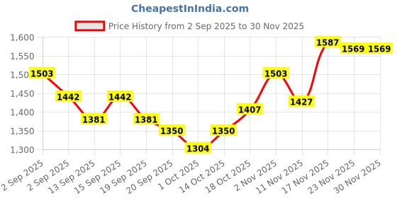 tatacliq.com AVNI by GIVA 92.5 Sterling Silver Royal Crown Pendant with Chain for Women giva Price History Graph from 2 Sep 2025 to 30 Nov 2025