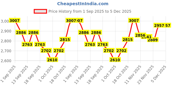 tatacliq.com Avni by GIVA 92.5 Sterling Silver Shield of Love Unisex Pendant with Chain giva Price History Graph from 1 Sep 2025 to 5 Dec 2025