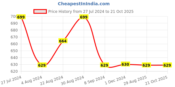 tatacliq.com AVNI by GIVA 92.5 Sterling Silver Tiny Flower Nosepin for Women giva Price History Graph from 27 Jul 2024 to 20 Oct 2025