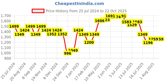 tatacliq.com Avni by GIVA 92.5 Sterling Silver Willow Ring for Women giva Price History Graph from 25 Jul 2024 to 22 Oct 2025