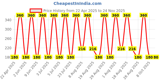 tatacliq.com Axe Excite 3-in-1 Body, Face & Hair Wash for Men - 400 ml axe Price History Graph from 22 Apr 2025 to 24 Nov 2025
