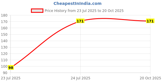 tatacliq.com AXE SIGNATURE Champion Fresh Aqua Fragrance Body Deodorant - 122 ml axe Price History Graph from 23 Jul 2025 to 19 Oct 2025