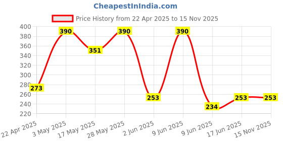 tatacliq.com Axe Signature Dark Temptation Smooth Chocolate Fragrance Body Deodorant for Men - 200 ml axe Price History Graph from 22 Apr 2025 to 13 Nov 2025