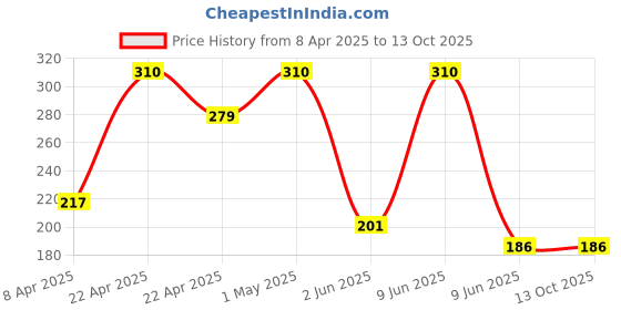 tatacliq.com Axe Signature Mysterious Body Deodorant - 154 ml axe Price History Graph from 8 Apr 2025 to 13 Oct 2025