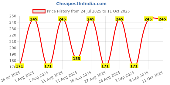 tatacliq.com AXE SIGNATURE Suave Zesty Citrus Fragrance Body Deodrant - 122 ml axe Price History Graph from 24 Jul 2025 to 9 Oct 2025