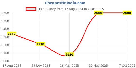 tatacliq.com Axis-Y Cera-Heart My Type Duo Cream - 60 ml axis-y Price History Graph from 17 Aug 2024 to 7 Oct 2025