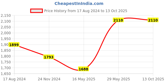 tatacliq.com Axis-Y Complete No-Stress Physical Sunscreen SPF 50+ PA++++ - 50 ml axis-y Price History Graph from 17 Aug 2024 to 13 Oct 2025